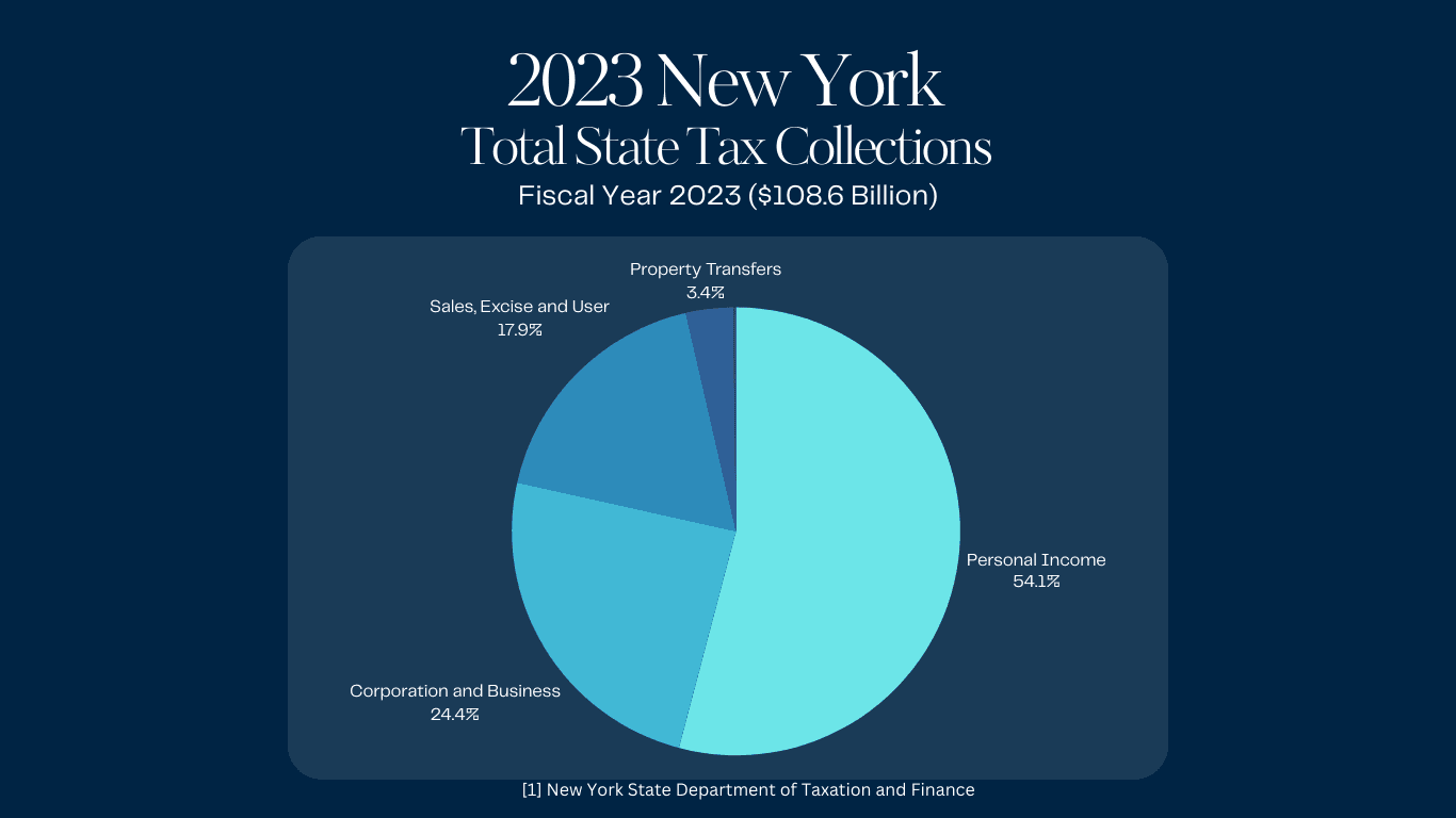 Chart showing the percentage of New York State Taxes collected for fiscal year 2023