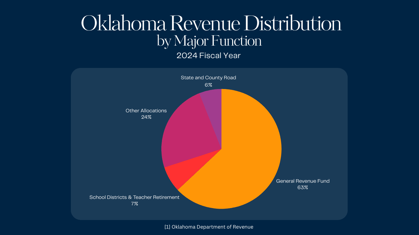 Chart of Oklahoma General Distribution Sources FY2024