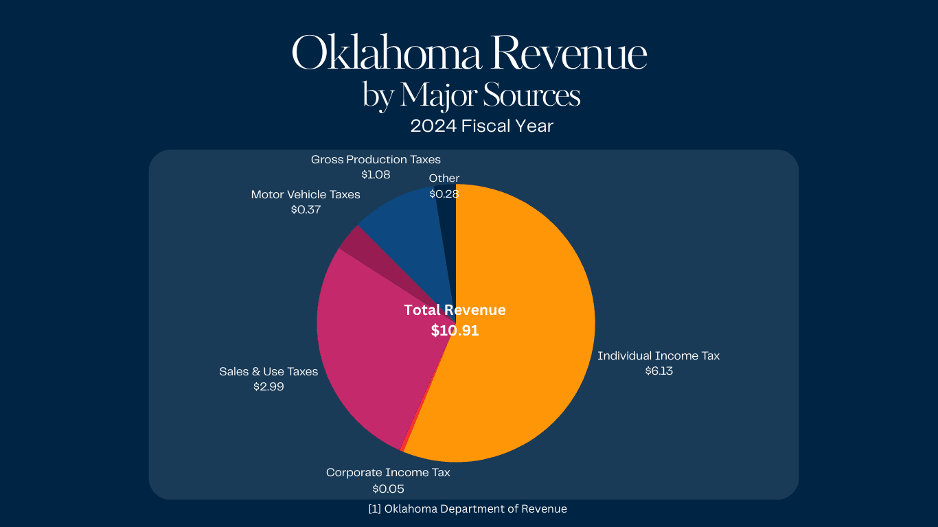 Chart of Oklahoma General Fund Revenue Sources FY2024