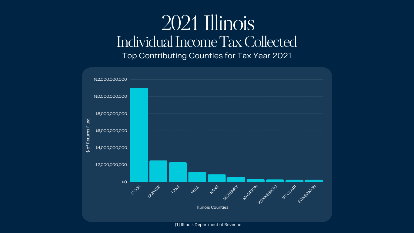 Chart showing the Dollar amount of individual income tax collected by county in 2021 for the state of Illinois