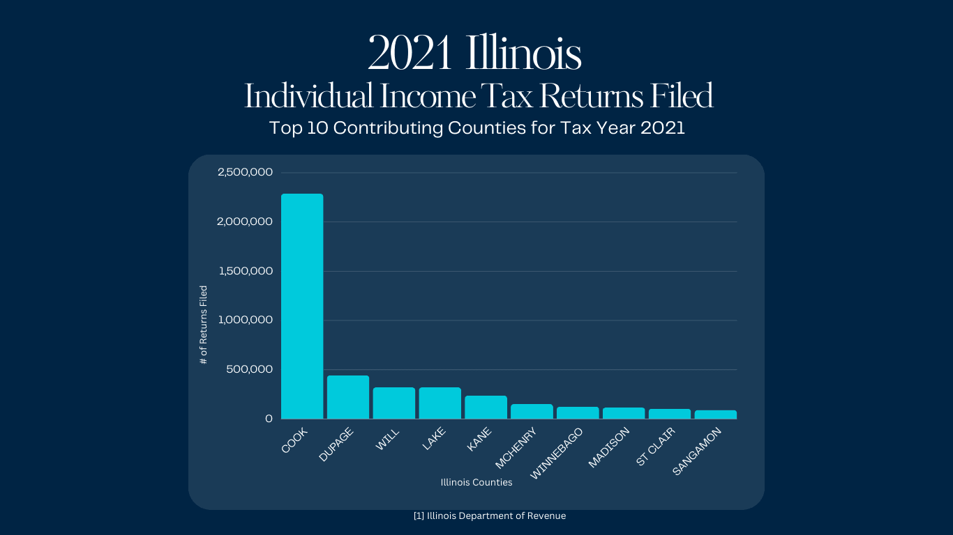 Chart showing the number of individual tax returns filed by county in the state of Illinois in 2021