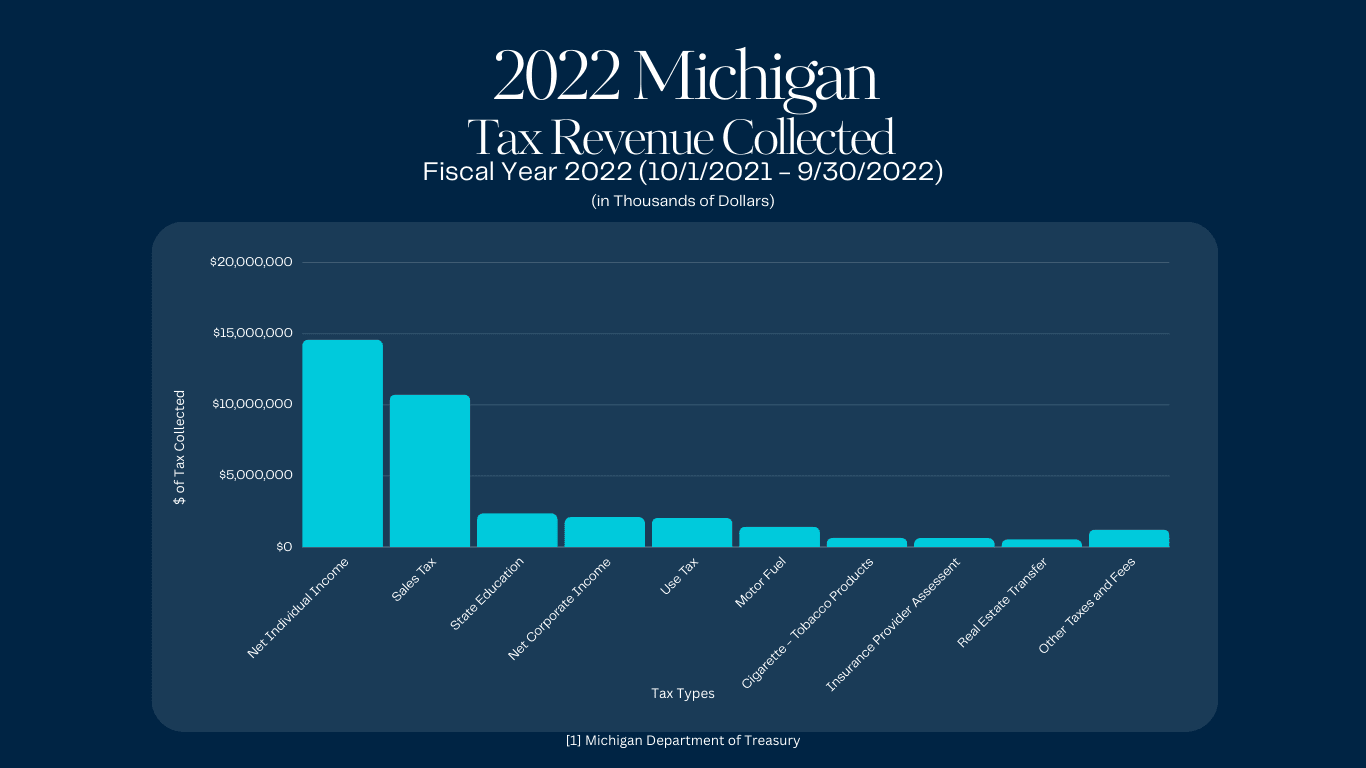 Chart showing the Michigan Tax Revenue Collected Dollar Amount for Fiscal Year 2022