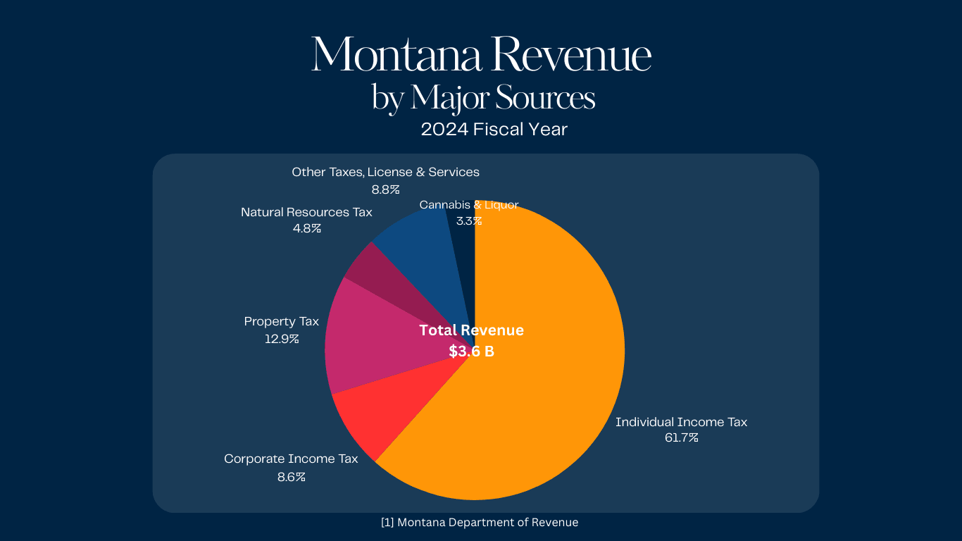 Chart of Montana General Fund Revenue Sources FY2024