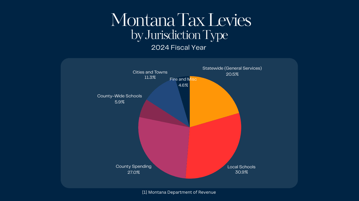 Chart of Montana Tax Levies FY2024