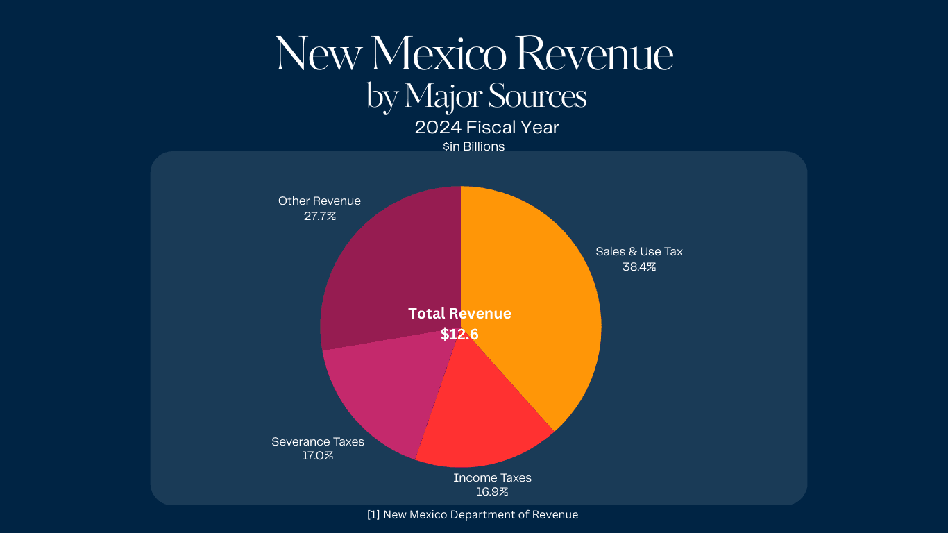 New Mexico General Fund Revenue Chart for 2024FY