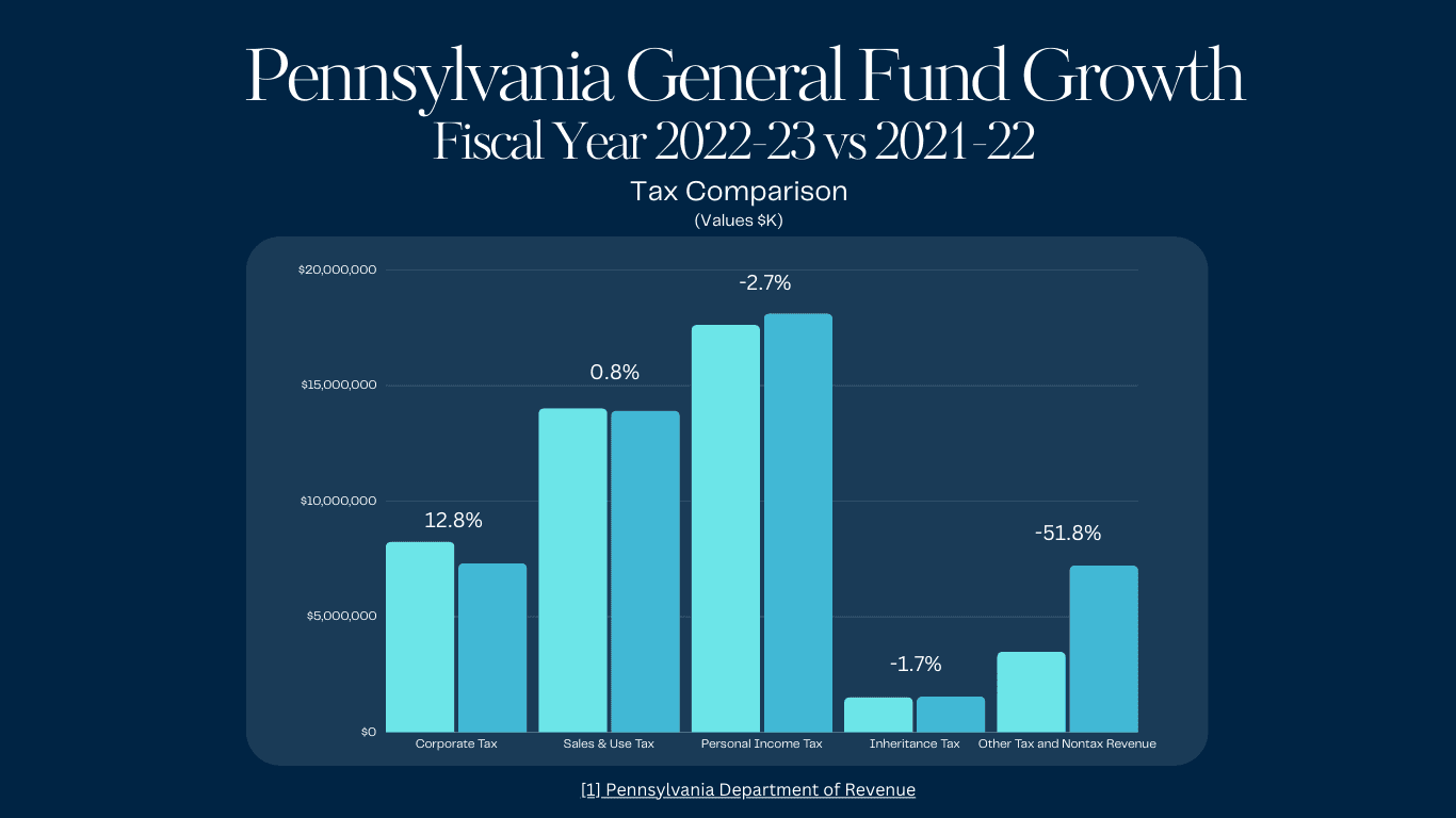 Pennsylvania General Fund Growth Chart Fiscal Year 2022-23