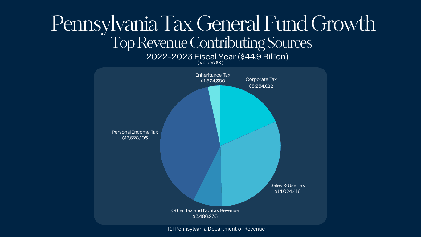 Pennsylvania General Fund Growth Chart of Top Sources